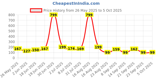 myntra.com Kasendra Graphic Round Neck Regular Length Printed Poyested T-shirt kasendra Price History Graph from 26 May 2025 to 4 Oct 2025