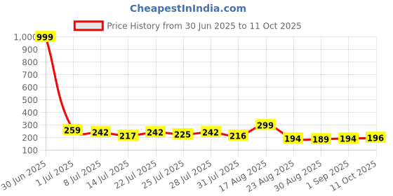 myntra.com Kasendra Humour And Comic Printed Looney Tunes Drop Shoulder Graphic Oversize Fit T-shirt kasendra Price History Graph from 30 Jun 2025 to 11 Oct 2025