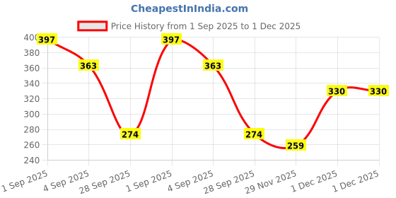 myntra.com Kasendra Men Comfort Fit Textured Spread Collar Casual Shirt kasendra Price History Graph from 1 Sep 2025 to 1 Dec 2025