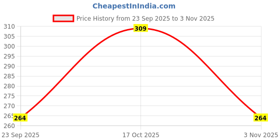 myntra.com Kasendra Men Comfort Fit Textured Spread Collar Casual Shirt kasendra Price History Graph from 23 Sep 2025 to 3 Nov 2025