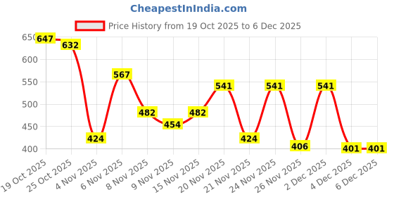 myntra.com Kasendra Men Fleece Lightweight Open Front Jacket kasendra Price History Graph from 19 Oct 2025 to 4 Dec 2025