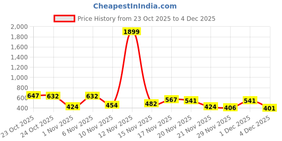 myntra.com Kasendra Men Fleece Lightweight Open Front Jacket kasendra Price History Graph from 23 Oct 2025 to 1 Dec 2025
