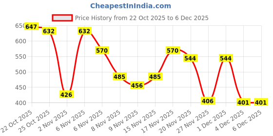 myntra.com Kasendra Men Fleece Lightweight Open Front Jacket kasendra Price History Graph from 22 Oct 2025 to 4 Dec 2025