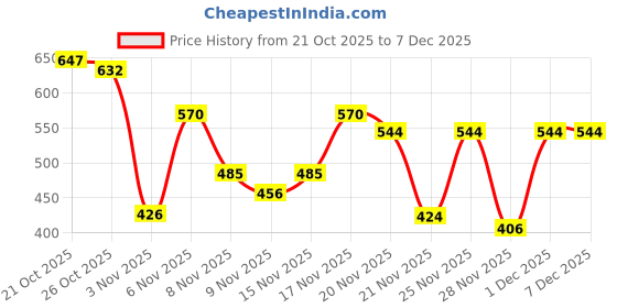 myntra.com Kasendra Men Fleece Lightweight Open Front Jacket kasendra Price History Graph from 21 Oct 2025 to 4 Dec 2025