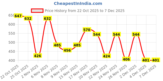 myntra.com Kasendra Men Fleece Lightweight Open Front Jacket kasendra Price History Graph from 22 Oct 2025 to 4 Dec 2025