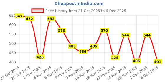 myntra.com Kasendra Men Fleece Lightweight Open Front Jacket kasendra Price History Graph from 21 Oct 2025 to 4 Dec 2025
