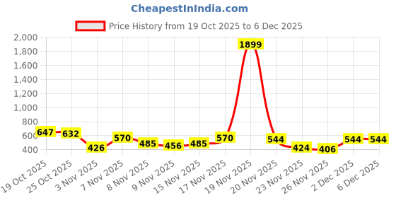 myntra.com Kasendra Men Fleece Lightweight Open Front Jacket kasendra Price History Graph from 19 Oct 2025 to 4 Dec 2025