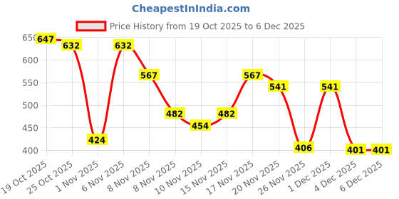 myntra.com Kasendra Men Fleece Lightweight Open Front Jacket kasendra Price History Graph from 19 Oct 2025 to 4 Dec 2025