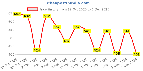 myntra.com Kasendra Men Fleece Lightweight Open Front Jacket kasendra Price History Graph from 19 Oct 2025 to 1 Dec 2025
