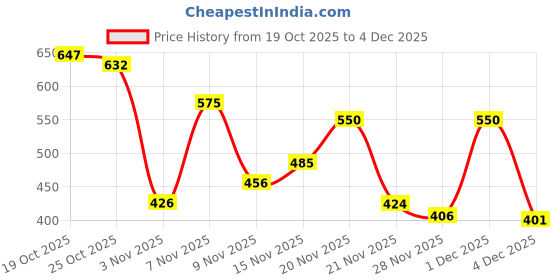 myntra.com Kasendra Men Fleece Lightweight Open Front Jacket kasendra Price History Graph from 19 Oct 2025 to 4 Dec 2025