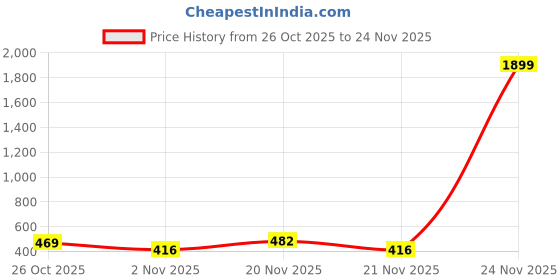 myntra.com Kasendra Men Graphic Printed Hooded Pullover Sweatshirt kasendra Price History Graph from 26 Oct 2025 to 24 Nov 2025