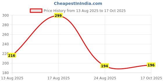 myntra.com Kasendra Men Graphic Printed Round Neck Oversized T-shirt kasendra Price History Graph from 13 Aug 2025 to 17 Oct 2025