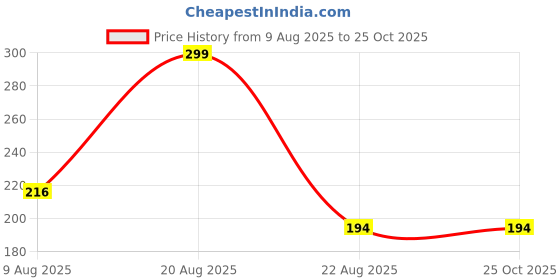 myntra.com Kasendra Men Graphic Printed T-shirt kasendra Price History Graph from 9 Aug 2025 to 24 Oct 2025