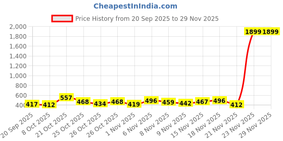 myntra.com Kasendra Men Hooded Fleece Sweatshirt kasendra Price History Graph from 20 Sep 2025 to 29 Nov 2025