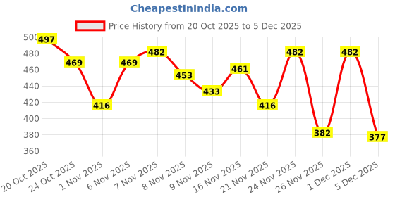 myntra.com Kasendra Men Hooded Long Sleeves Sweatshirt kasendra Price History Graph from 20 Oct 2025 to 4 Dec 2025