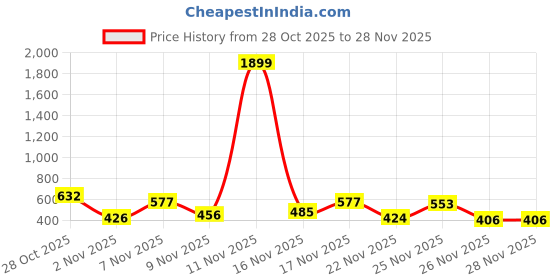 myntra.com Kasendra Men Hooded Solid Bomber Jacket kasendra Price History Graph from 28 Oct 2025 to 27 Nov 2025