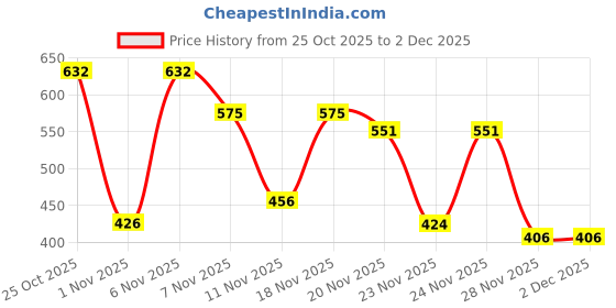 myntra.com Kasendra Men Hooded Solid Bomber Jacket kasendra Price History Graph from 25 Oct 2025 to 1 Dec 2025