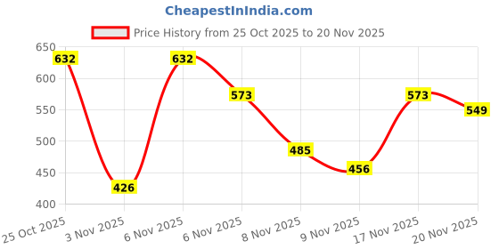 myntra.com Kasendra Men Hooded Solid Bomber Jacket kasendra Price History Graph from 25 Oct 2025 to 20 Nov 2025