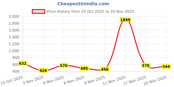 myntra.com Kasendra Men Hooded Solid Bomber Jacket kasendra Price History Graph from 25 Oct 2025 to 19 Nov 2025