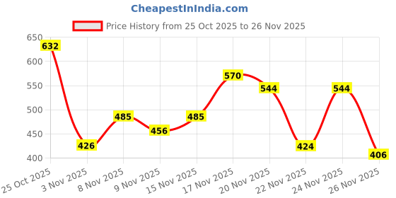 myntra.com Kasendra Men Hooded Solid Bomber Jacket kasendra Price History Graph from 25 Oct 2025 to 26 Nov 2025