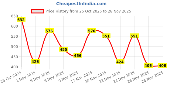 myntra.com Kasendra Men Hooded Solid Bomber Jacket kasendra Price History Graph from 25 Oct 2025 to 28 Nov 2025