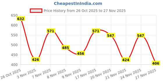 myntra.com Kasendra Men Hooded Solid Bomber Jacket kasendra Price History Graph from 26 Oct 2025 to 27 Nov 2025