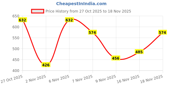 myntra.com Kasendra Men Hooded Solid Tailored Jacket kasendra Price History Graph from 27 Oct 2025 to 18 Nov 2025