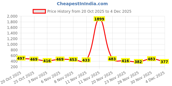 myntra.com Kasendra Men Hooded Sweatshirt kasendra Price History Graph from 20 Oct 2025 to 4 Dec 2025