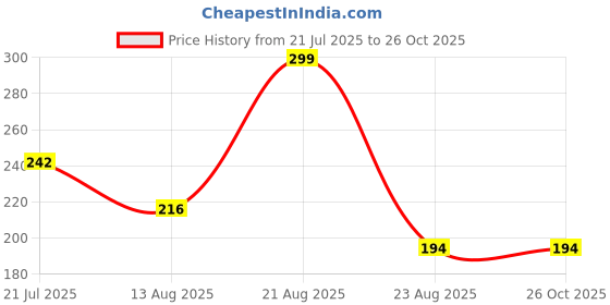 myntra.com Kasendra Men Oversized Cotton T-shirt kasendra Price History Graph from 21 Jul 2025 to 26 Oct 2025