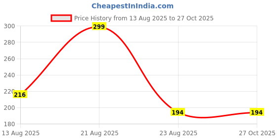 myntra.com Kasendra Men Printed Cotton T-shirt kasendra Price History Graph from 13 Aug 2025 to 26 Oct 2025