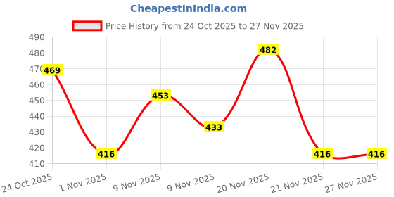 myntra.com Kasendra Men Printed Hooded Sweatshirt kasendra Price History Graph from 24 Oct 2025 to 27 Nov 2025
