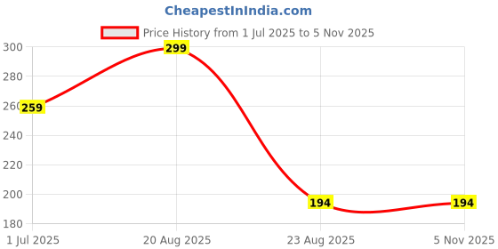 myntra.com Kasendra Men Round Neck Drop-Shoulder Sleeves Oversized T-shirt kasendra Price History Graph from 1 Jul 2025 to 2 Nov 2025