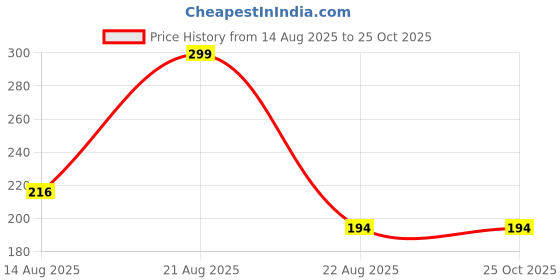 myntra.com Kasendra Men Solid Applique Oversized T-shirt kasendra Price History Graph from 14 Aug 2025 to 25 Oct 2025