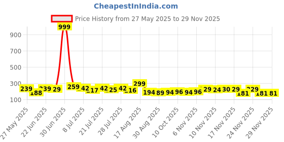 myntra.com Kasendra Oversized Graphic Round Neck Drop Shoulder Sleeves Printed Cotton T-shirt kasendra Price History Graph from 27 May 2025 to 27 Nov 2025