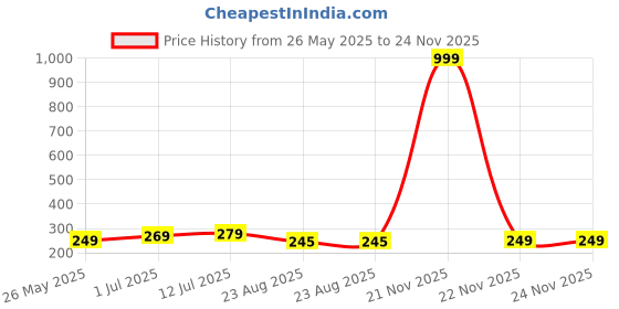 myntra.com kintu parantu Kasendra Oversized Typography Round Neck Printed Cotton T-shirt kintu parantu Price History Graph from 26 May 2025 to 24 Nov 2025