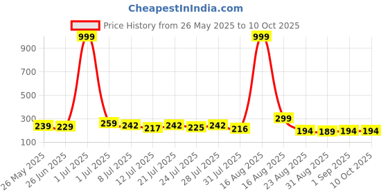 myntra.com Kasendra Oversized Typography Round Neck Regular Length Printed Cotton T-shirt kasendra Price History Graph from 26 May 2025 to 9 Oct 2025