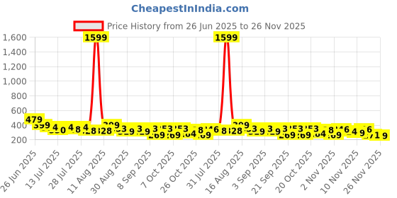 myntra.com Kasendra Pack Of 2 Women Regular Shorts kasendra Price History Graph from 26 Jun 2025 to 26 Nov 2025