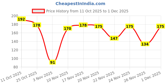 myntra.com Kasendra Printed Round Neck Gym Vest M-Vest-7-White-S kasendra Price History Graph from 11 Oct 2025 to 1 Dec 2025
