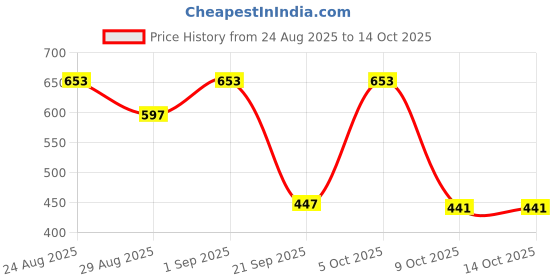 myntra.com Kasendra Round Neck Top With Palazzos Co-Ords kasendra Price History Graph from 24 Aug 2025 to 13 Oct 2025