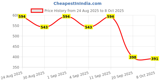 myntra.com Kasendra Round Neck Top With Palazzos Co-Ords kasendra Price History Graph from 24 Aug 2025 to 8 Oct 2025