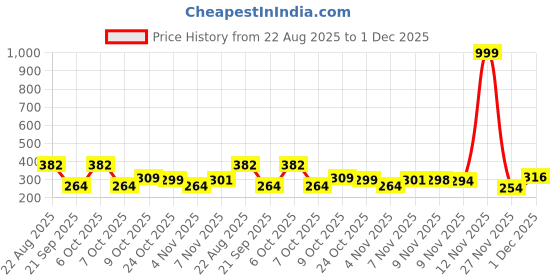 myntra.com Kasendra Spread Collar Comfort Regular Fit Casual Shirt kasendra Price History Graph from 22 Aug 2025 to 1 Dec 2025