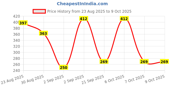 myntra.com Kasendra Top With Shorts Co-Ords kasendra Price History Graph from 23 Aug 2025 to 8 Oct 2025