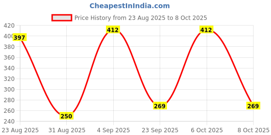 myntra.com Kasendra Top With Shorts Co-Ords kasendra Price History Graph from 23 Aug 2025 to 8 Oct 2025