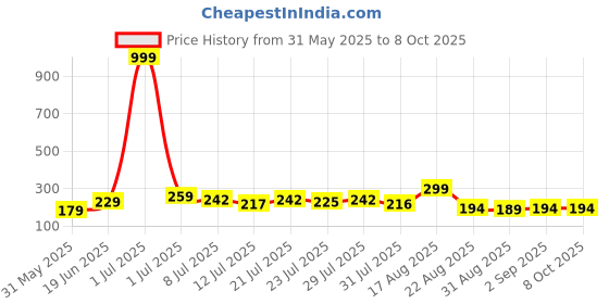 myntra.com Kasendra Typography Printed Round Neck Drop Shoulder Oversized Fit T-shirt kasendra Price History Graph from 31 May 2025 to 8 Oct 2025