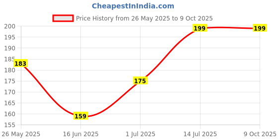 myntra.com kintu parantu Kasendra Typography Round Neck Printed Polyester T-shirt kintu parantu Price History Graph from 26 May 2025 to 8 Oct 2025