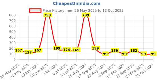 myntra.com Kasendra Typography Round Neck Printed Polyester T-shirt kasendra Price History Graph from 26 May 2025 to 13 Oct 2025