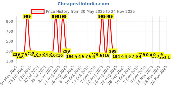 myntra.com Kasendra Typography Round Neck Regular Length Printed Cotton T-shirt kasendra Price History Graph from 30 May 2025 to 24 Nov 2025