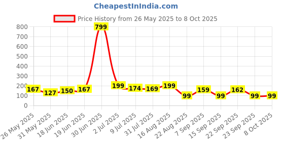 myntra.com Kasendra Typography Round Neck Regular Length Printed polyester T-shirt kasendra Price History Graph from 26 May 2025 to 8 Oct 2025