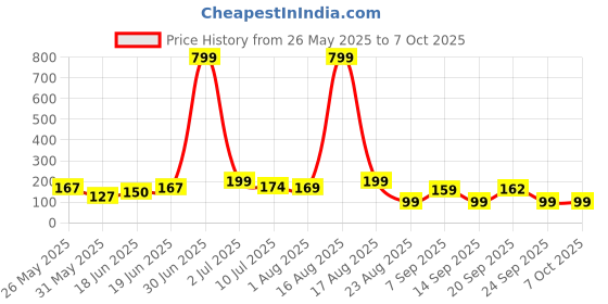 myntra.com Kasendra Typography Round Neck Regular Length Printed Polyester T-shirt kasendra Price History Graph from 26 May 2025 to 7 Oct 2025