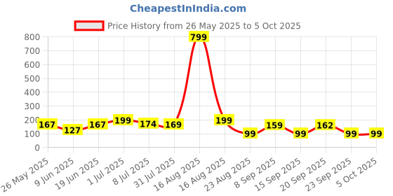 myntra.com Kasendra Typography Round Neck Regular Length Printed Polyester T-shirt kasendra Price History Graph from 26 May 2025 to 4 Oct 2025